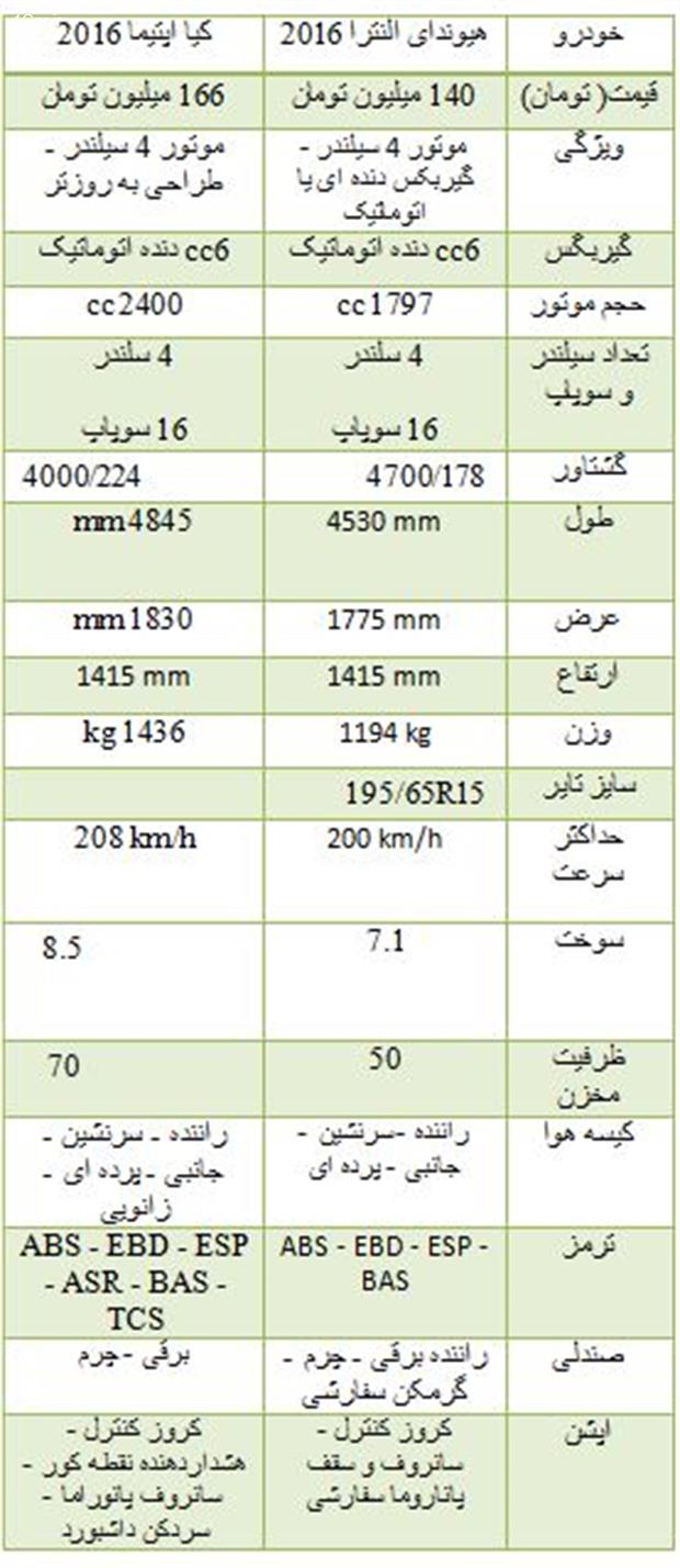 مقایسه دو خودرو هیوندای النترا و کیا اپتیما 